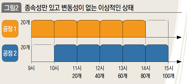 종속성만 있고 변동성이 없는 이상적인 상태