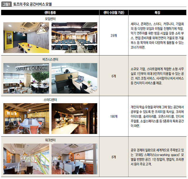 토즈의 주요 공간서비스 모델