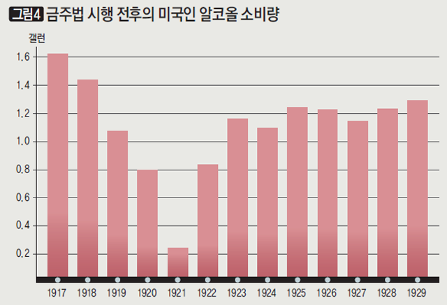 [그림4]금주법 시행 전후의 미국인 알코올 소비량