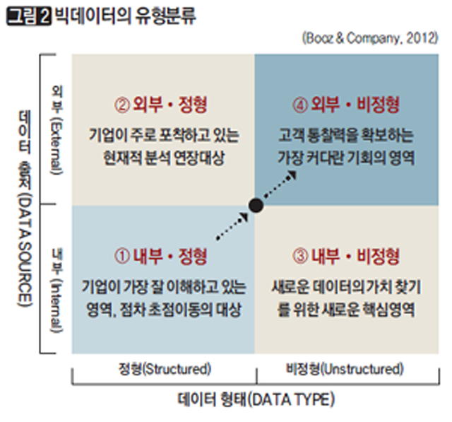 [그림2] 빅데이터의 유형분류
