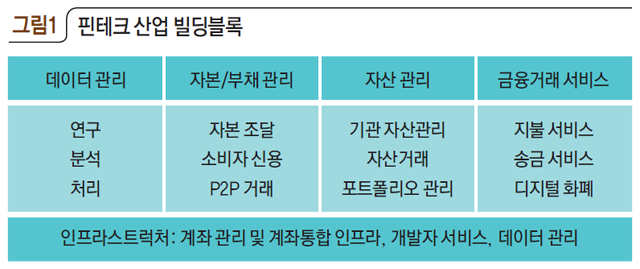 그림1 핀테크 산업 빌딩블록