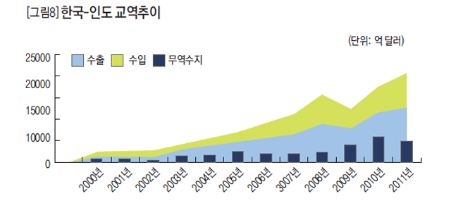 한국-인도 교역추이