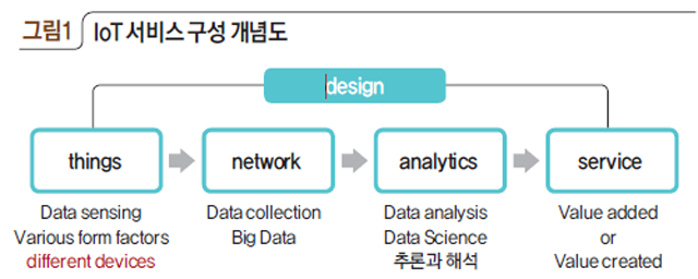 그림1 IoT 서비스 구성 개념도