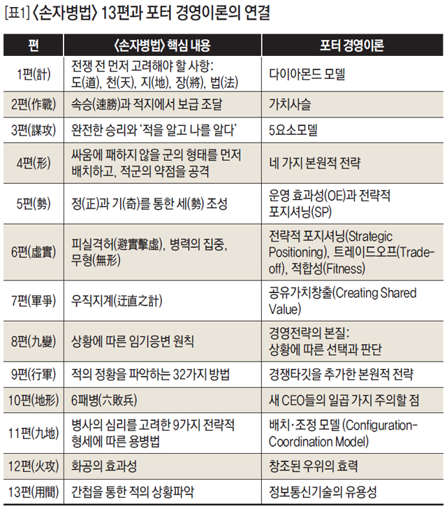 [표1] <손자병법> 13편과 포터 경영이론의 연결