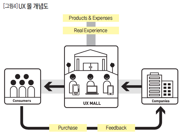 [그림4]UX몰 개념도