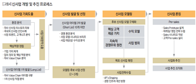 [그림4] 신사업 개발 및 추진 프로세스