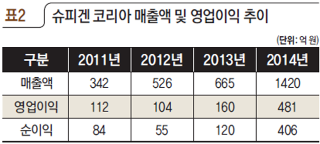 슈피겐 코리아 매출액 및 영업이익 추이