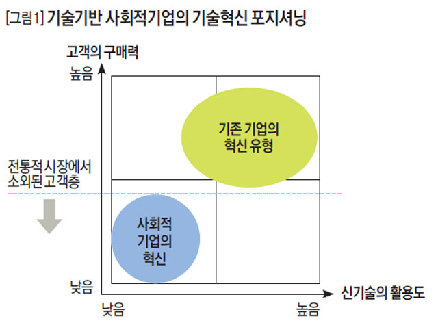 [그림1] 기술기반 사회적기업의 기술혁신 포지셔닝