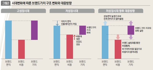 시대변화에 따른 브랜드가치 구조 변화와 대응방향