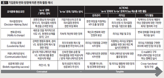 기업문화 변화 방향에 따른 변화 활동 예시