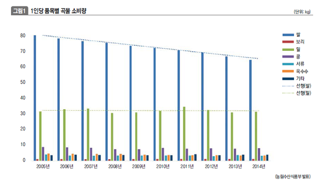 1인당 품목별 곡물 소비량