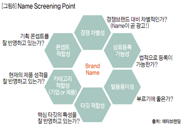 [그림8] Name Screening Point