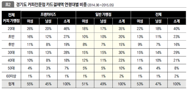 경기도 커피전문점 카드결제액 연령대별 비중