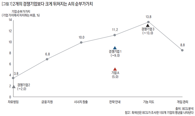 [그림 7] 2개의 경쟁기업보다 크게 뒤처지는 A의 순부가가치