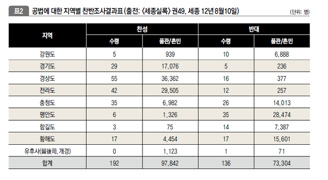 공법에 대한 지역별 찬반조사결과표(출전: <세종실록> 권 49, 세종 12년8월10일)