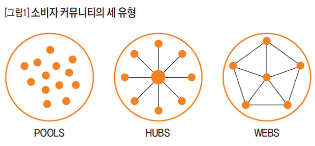 [그림1] 소비자 커뮤니티의 세 유형