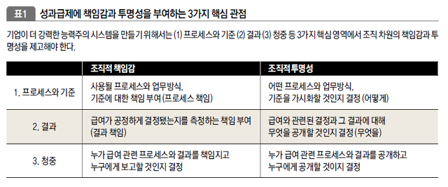 성과급제에 책임감과 투명성을 부여하는 3가지 핵심 관점