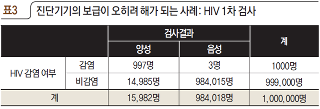 표3 진단기기의 보급이 오히려 해가 되는 사례 : HIV 1차 검사