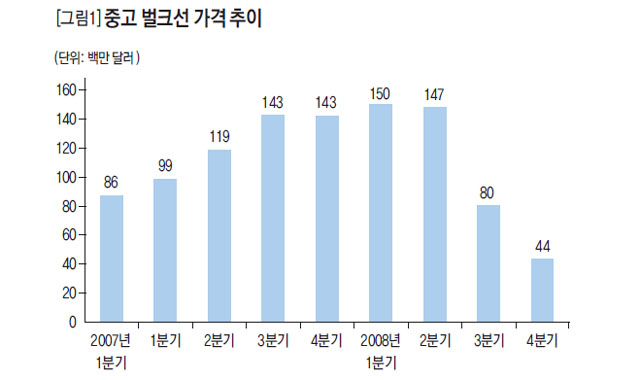 중고 벌크선 가격 추이