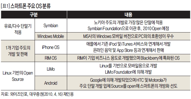 스마트폰 주요 OS분류