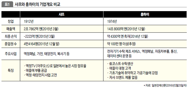 샤프와 훙하이의 기업개요 비교