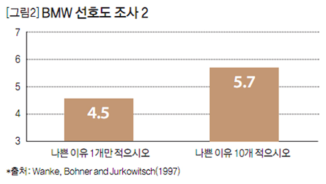 [그림2] BMW 선호도 조사2