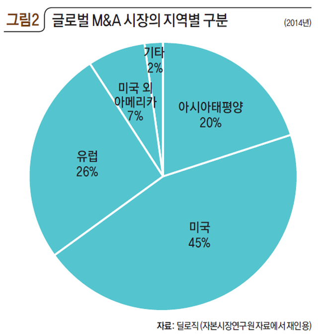 글로벌 M&A 시장의 지역별 구분