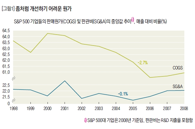 좀처럼 개선하기 어려운 원가