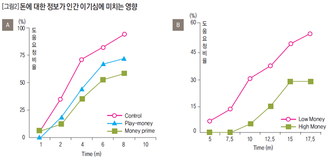 [그림2] 돈에 대한 정보가 인간 이기심에 미치는 영향
