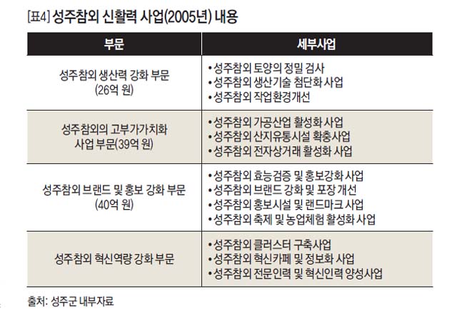 성주참외 신활력 사업(2005년) 내용