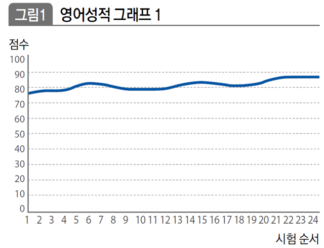 영어성적 그래프1