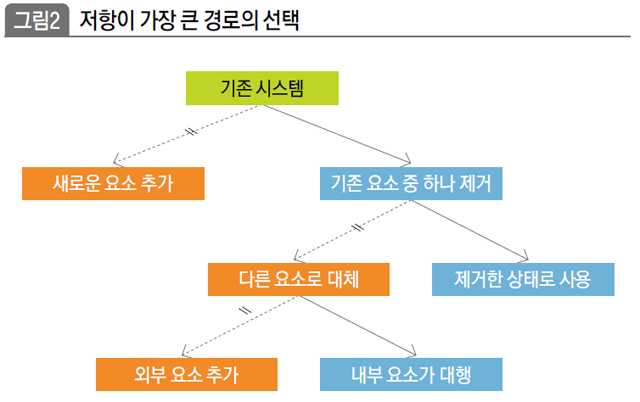 저항이 가장 큰 경로의 선택