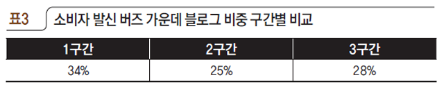 표3 소비자 발신 버즈 가운데 블로그 비중 구간별 비교