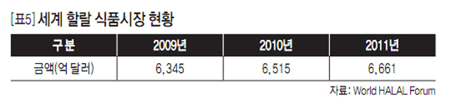 [표5] 세계 할랄 식품시장 현황
