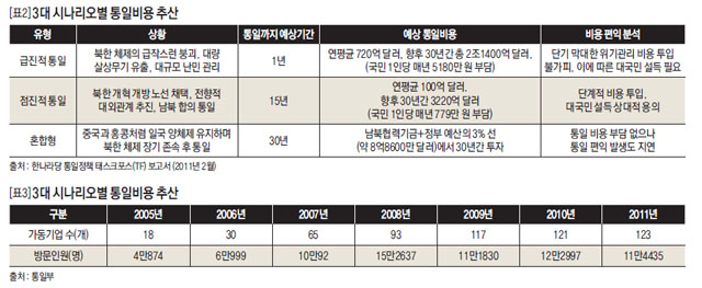 3대 시나리오별 통일비용 추산