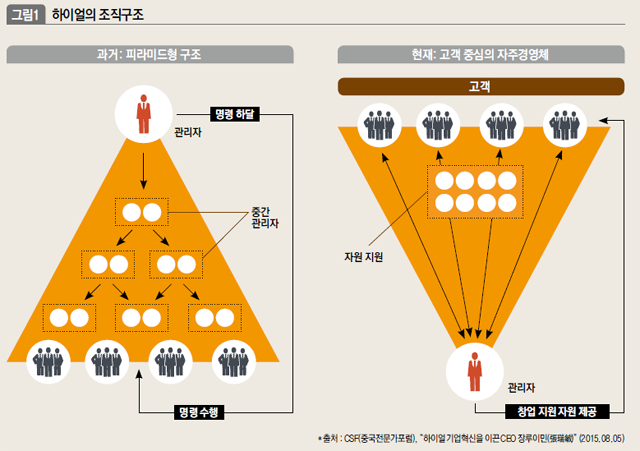 하이얼의 조직구조