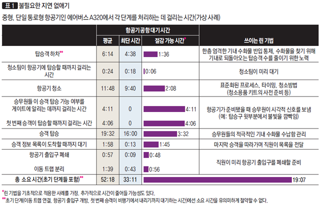 [표 1] 불필요한 지연 없애기