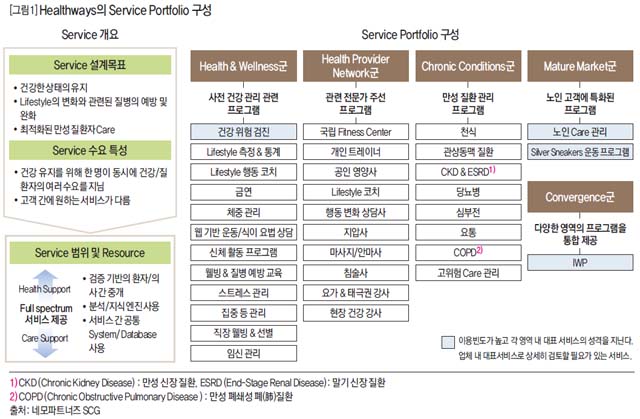 [그림1] Healthways의 Service Portfolio 구성