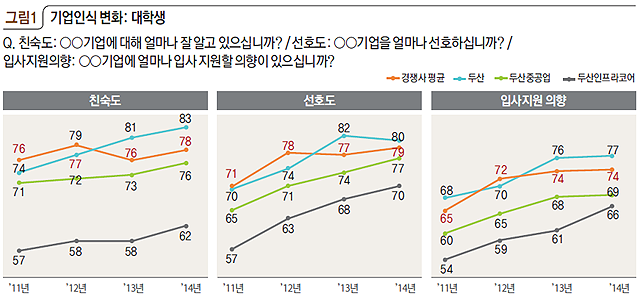 그림1 기업인식 변화: 대학생