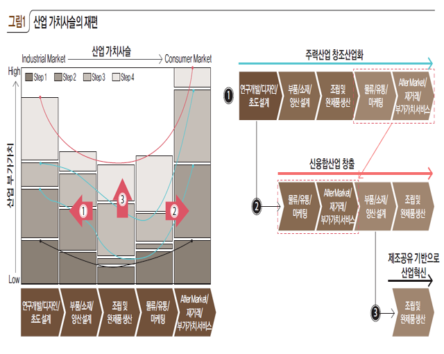 산업 가치사슬의 재편