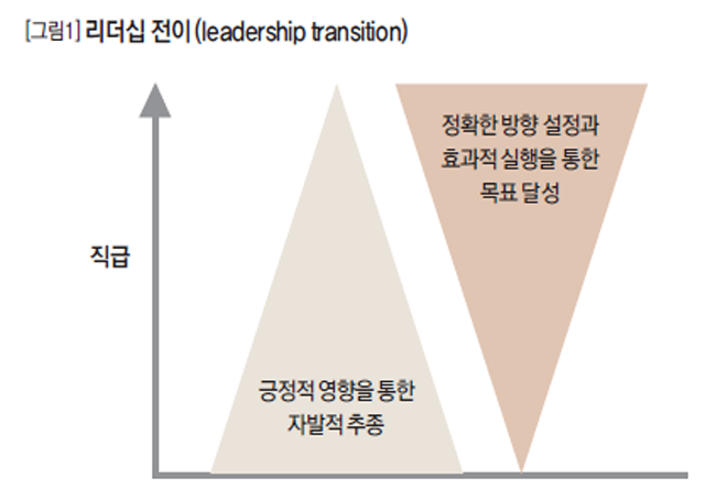 리더십 전이(leadership transition)