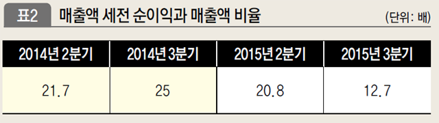 매출액 세전 순이익과 매출액 비율