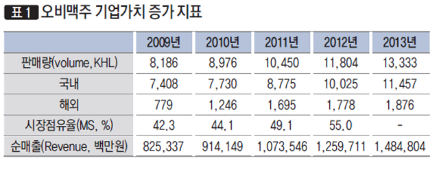 [표1] 오비맥주 기업가치 증가 지표