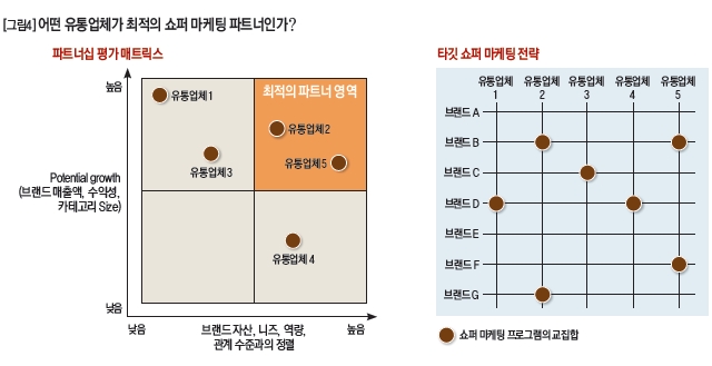 어떤 유통업체가 최적의 쇼퍼 마케팅 파트너인가?