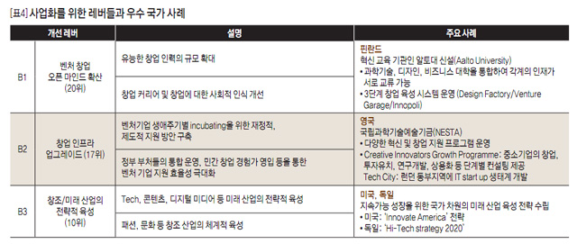 [표4] 사업화를 위한 레버들과 우수 국가 사례