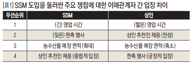 [표1] SSM 도입을 둘러싼 주요 쟁점에 대한 이해관계자 간 입장 차이