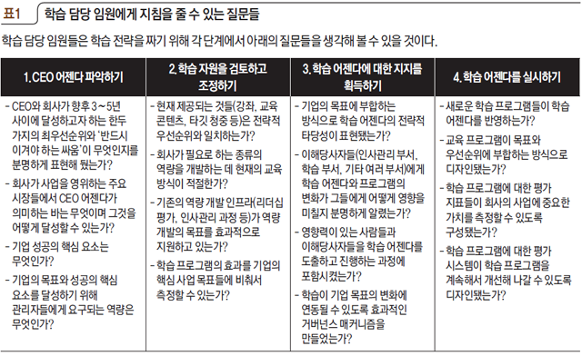 표1 학습 담당 임원에게 지침을 줄 수 있는 질문들