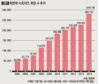 락앤락 서포터즈 회원 수 추이
