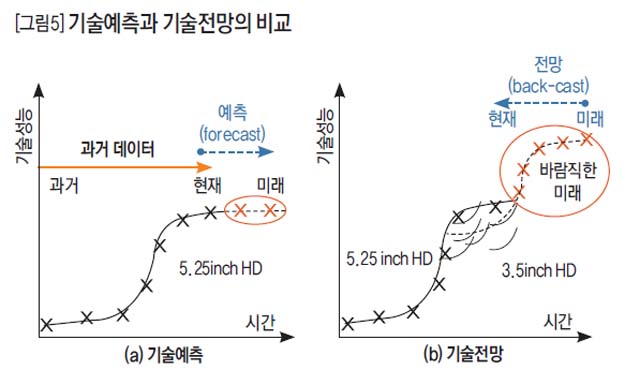 [그림5] 기술예측과 기술전망의 비교