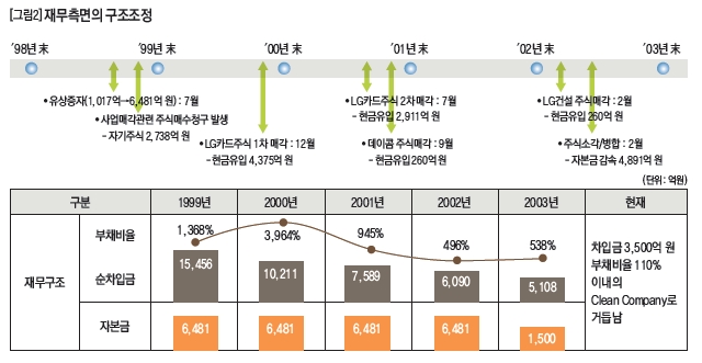 재무측면의 구조조정